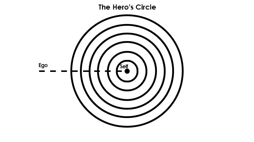 The Hero's Circle ego self